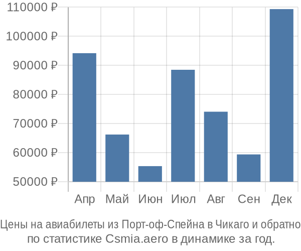 Авиабилеты из Порт-оф-Спейна в Чикаго цены