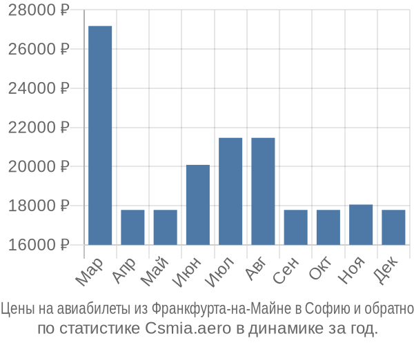 Авиабилеты из Франкфурта-на-Майне в Софию цены