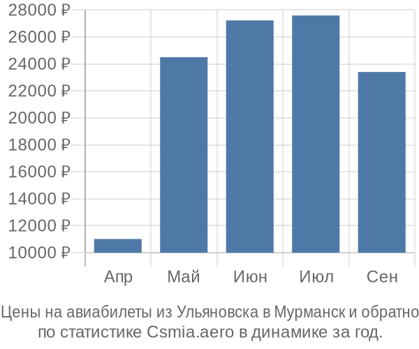 Авиабилеты из Ульяновска в Мурманск цены