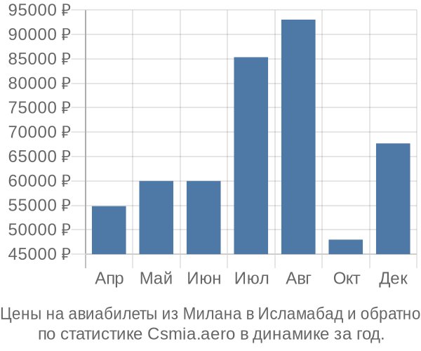 Авиабилеты из Милана в Исламабад цены