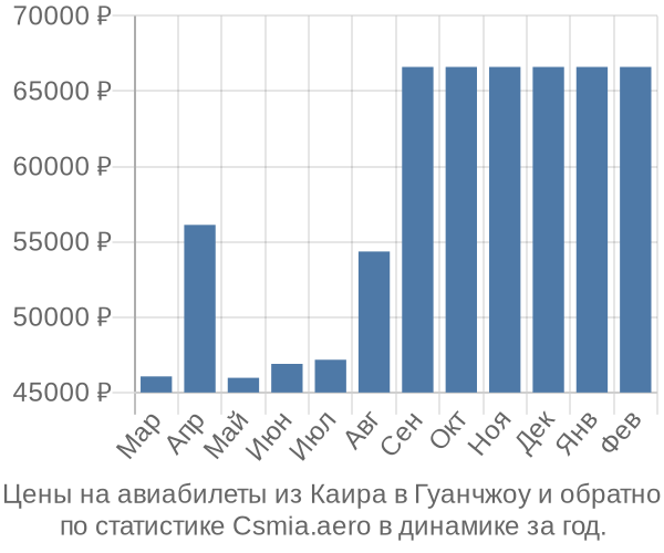 Авиабилеты из Каира в Гуанчжоу цены