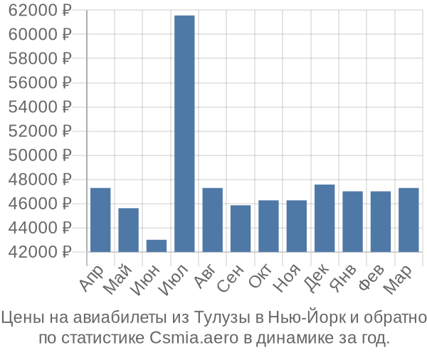 Авиабилеты из Тулузы в Нью-Йорк цены