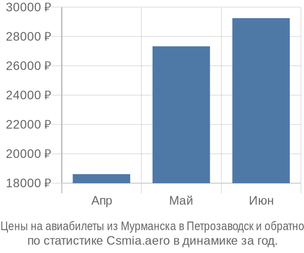 Авиабилеты из Мурманска в Петрозаводск цены