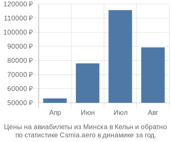 Авиабилеты из Минска в Кельн цены