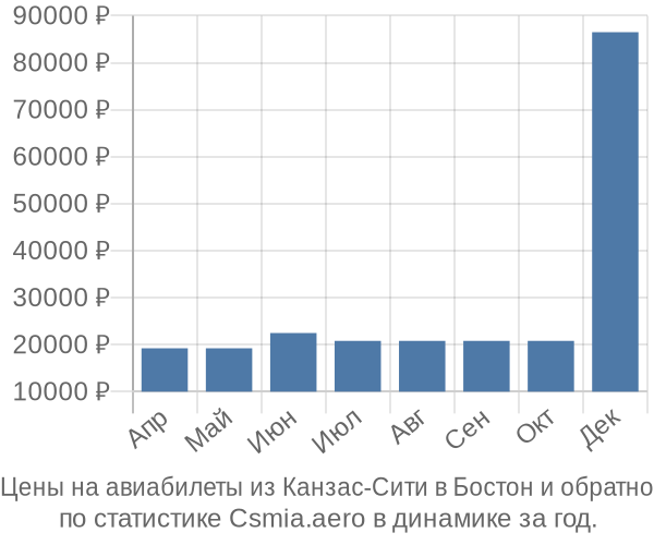 Авиабилеты из Канзас-Сити в Бостон цены