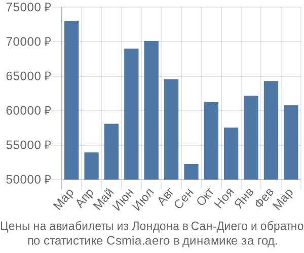 Авиабилеты из Лондона в Сан-Диего цены