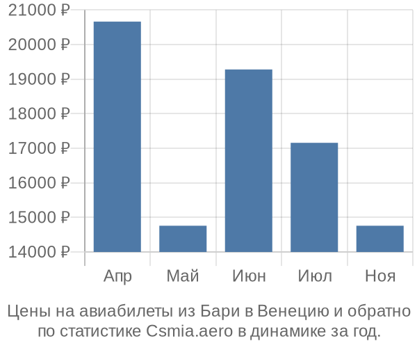 Авиабилеты из Бари в Венецию цены