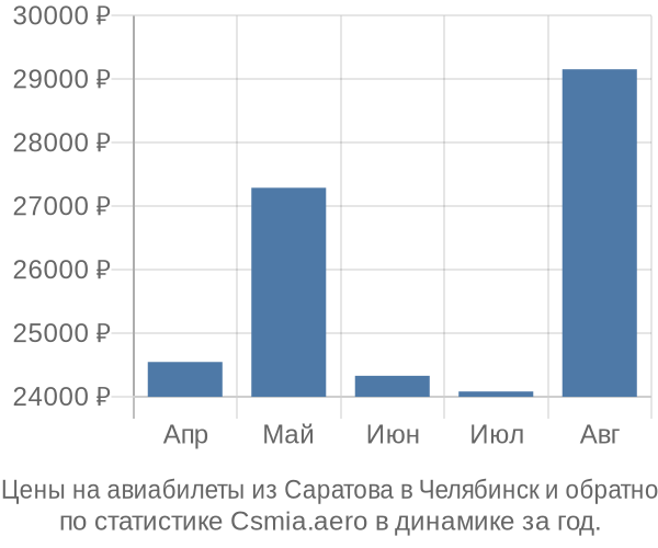 Авиабилеты из Саратова в Челябинск цены