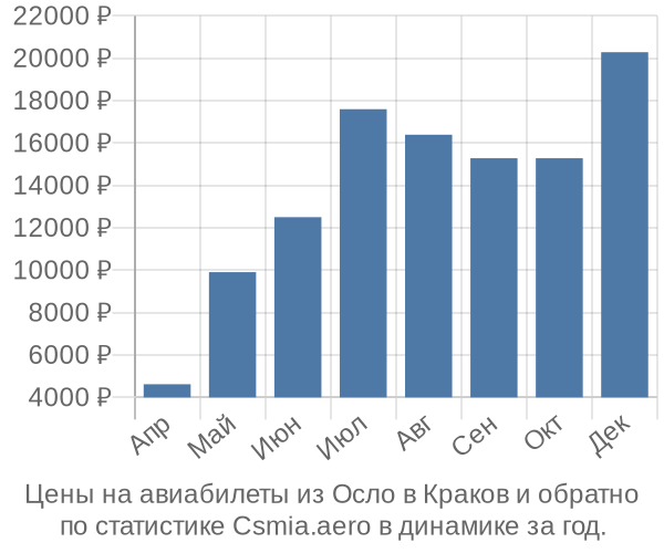 Авиабилеты из Осло в Краков цены