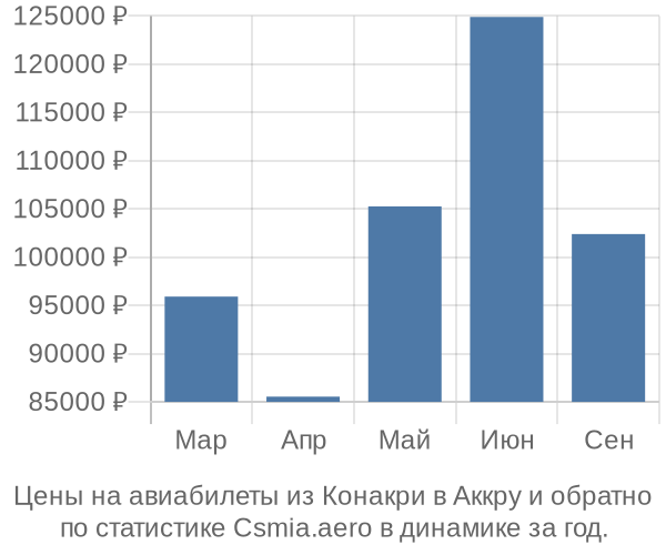 Авиабилеты из Конакри в Аккру цены