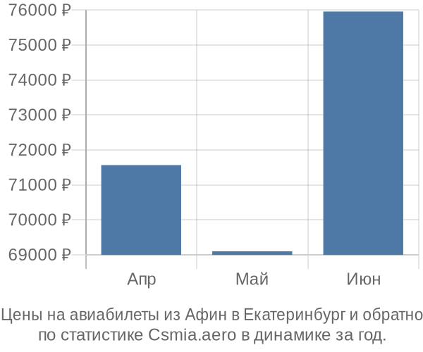 Авиабилеты из Афин в Екатеринбург цены