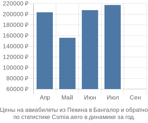 Авиабилеты из Пекина в Бангалор цены