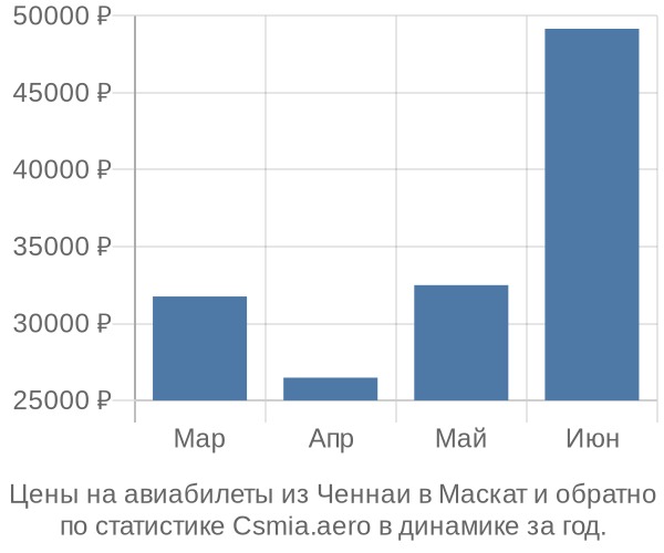 Авиабилеты из Ченнаи в Маскат цены