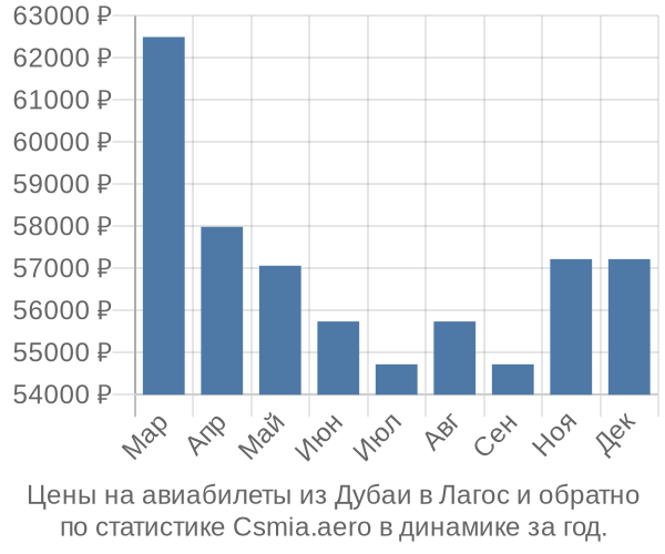 Авиабилеты из Дубаи в Лагос цены