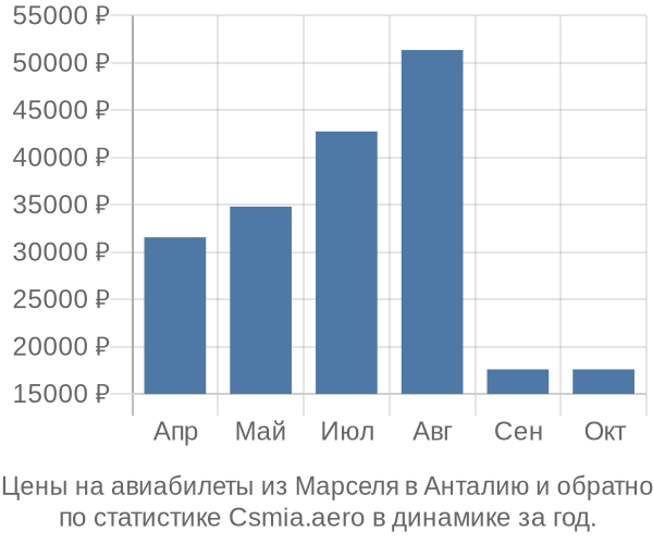 Авиабилеты из Марселя в Анталию цены