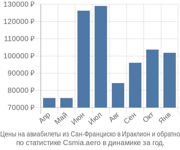 Авиабилеты из Сан-Франциско в Ираклион цены