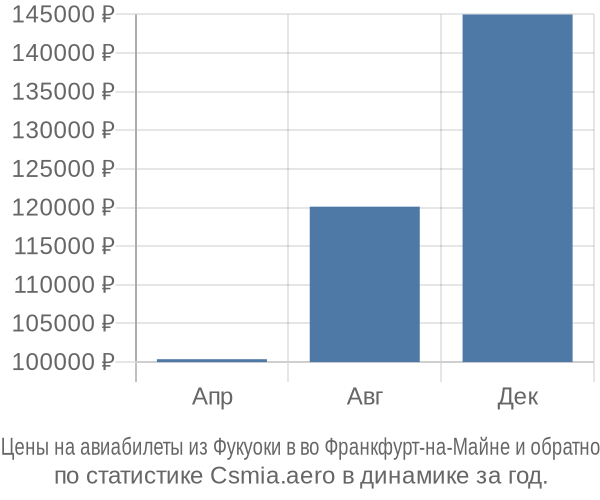 Авиабилеты из Фукуоки в во Франкфурт-на-Майне цены