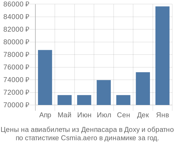 Авиабилеты из Денпасара в Доху цены