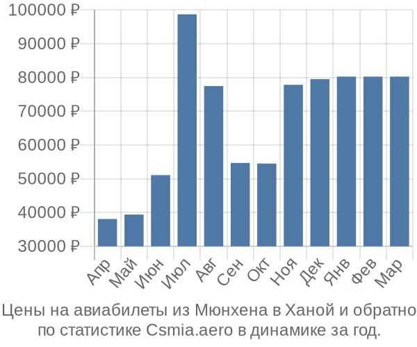 Авиабилеты из Мюнхена в Ханой цены