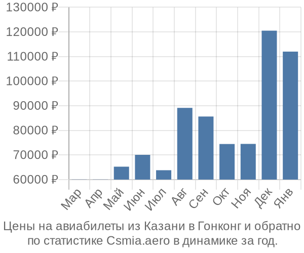 Авиабилеты из Казани в Гонконг цены