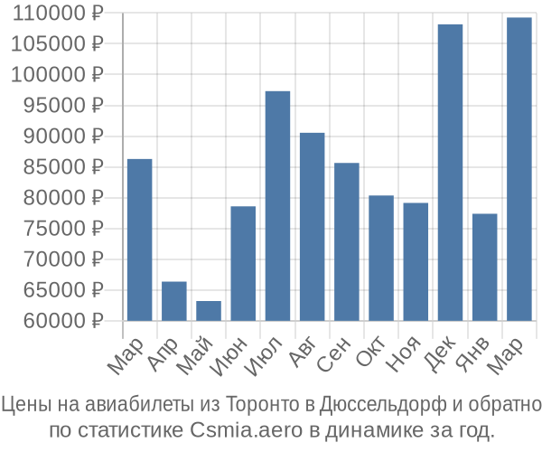 Авиабилеты из Торонто в Дюссельдорф цены