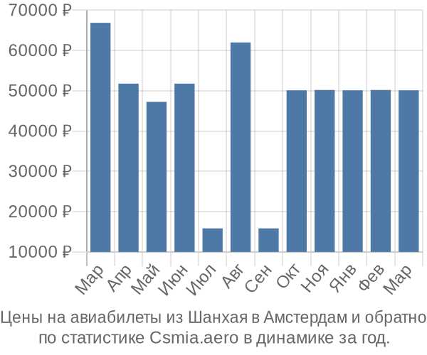 Авиабилеты из Шанхая в Амстердам цены