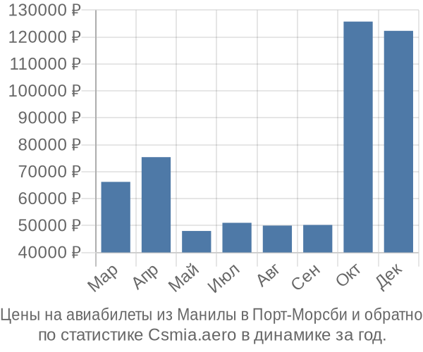 Авиабилеты из Манилы в Порт-Морсби цены