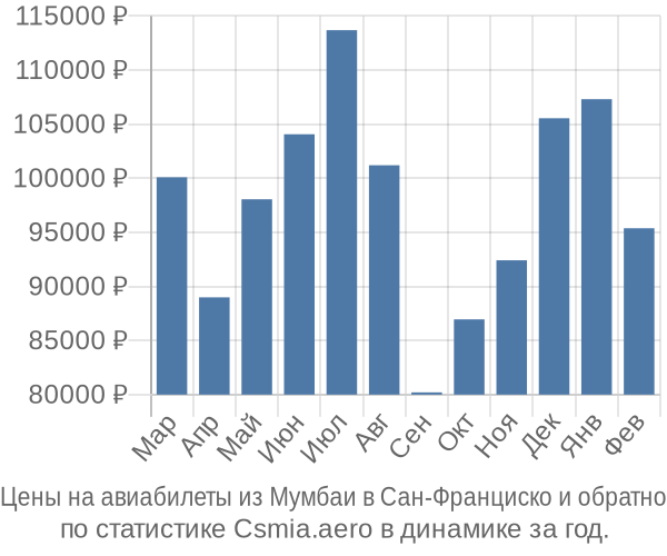 Авиабилеты из Мумбаи в Сан-Франциско цены