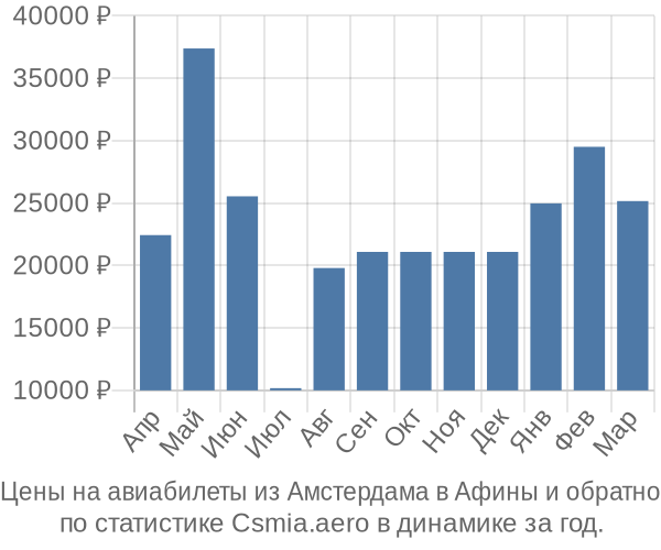 Авиабилеты из Амстердама в Афины цены