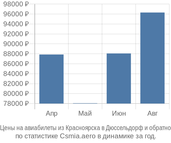 Авиабилеты из Красноярска в Дюссельдорф цены