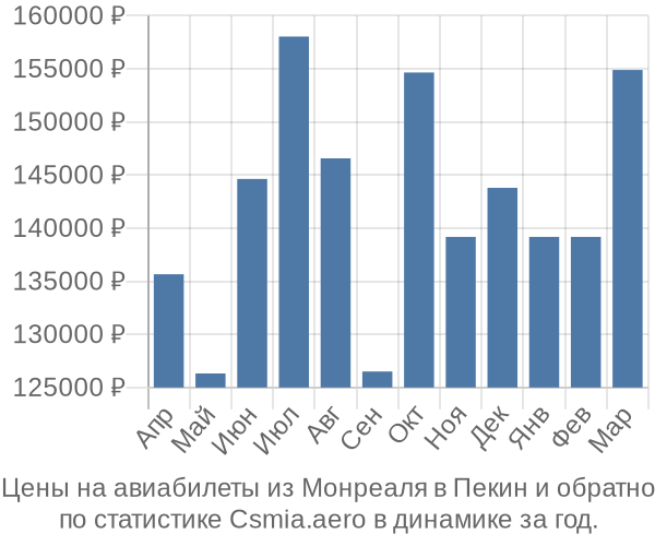 Авиабилеты из Монреаля в Пекин цены