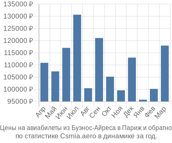 Авиабилеты из Буэнос-Айреса в Париж цены