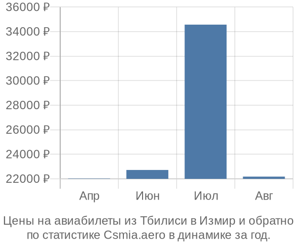 Авиабилеты из Тбилиси в Измир цены