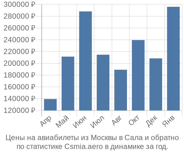 Авиабилеты из Москвы в Сала цены