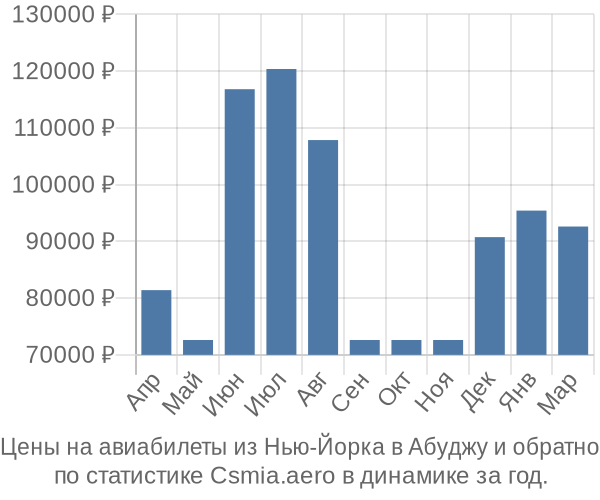 Авиабилеты из Нью-Йорка в Абуджу цены