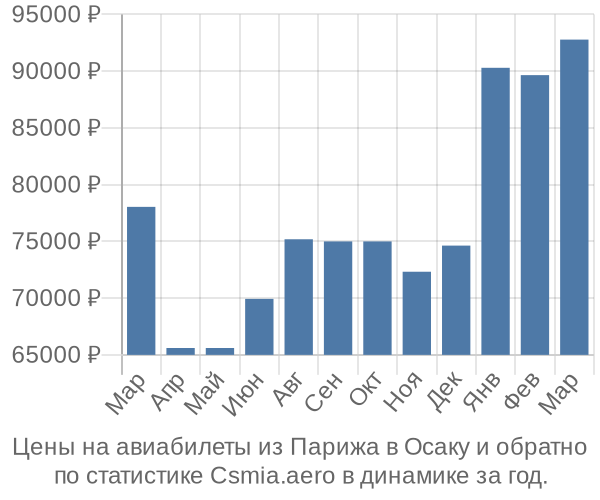 Авиабилеты из Парижа в Осаку цены