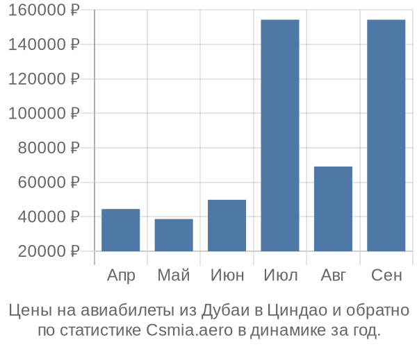 Авиабилеты из Дубаи в Циндао цены