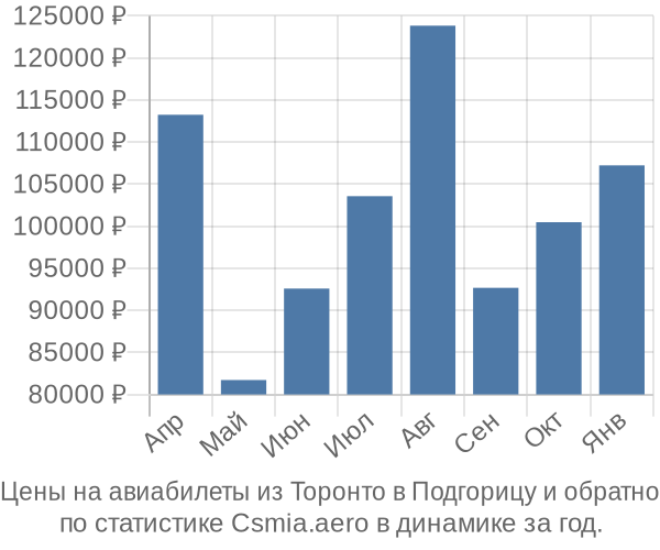 Авиабилеты из Торонто в Подгорицу цены