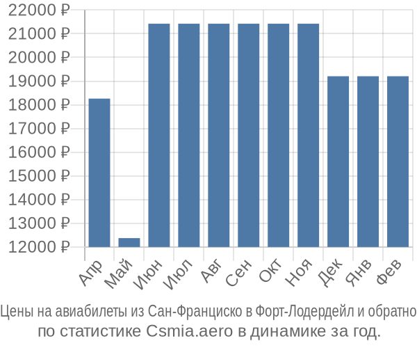 Авиабилеты из Сан-Франциско в Форт-Лодердейл цены