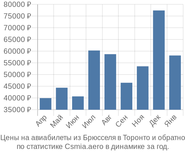 Авиабилеты из Брюсселя в Торонто цены