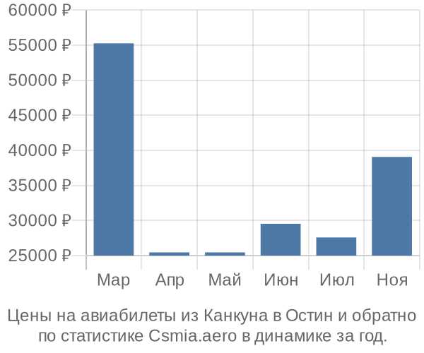 Авиабилеты из Канкуна в Остин цены