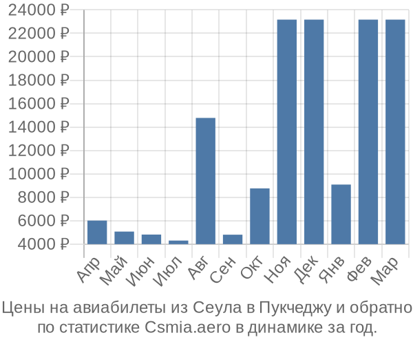 Авиабилеты из Сеула в Пукчеджу цены