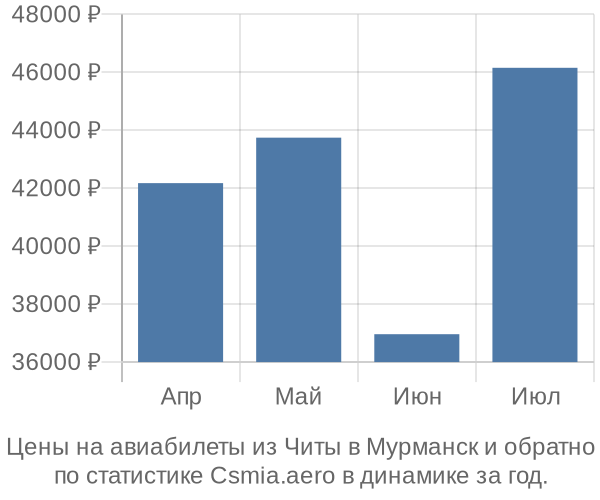 Авиабилеты из Читы в Мурманск цены