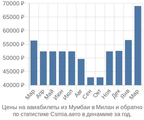 Авиабилеты из Мумбаи в Милан цены