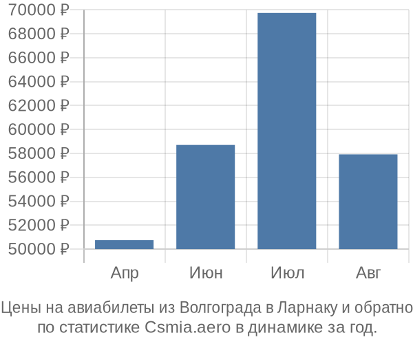 Авиабилеты из Волгограда в Ларнаку цены