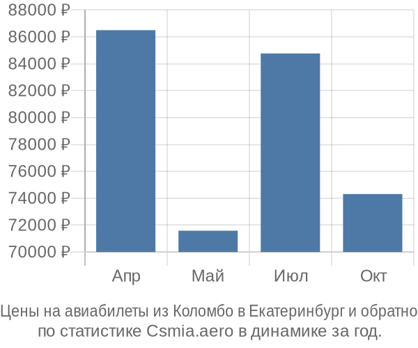 Авиабилеты из Коломбо в Екатеринбург цены