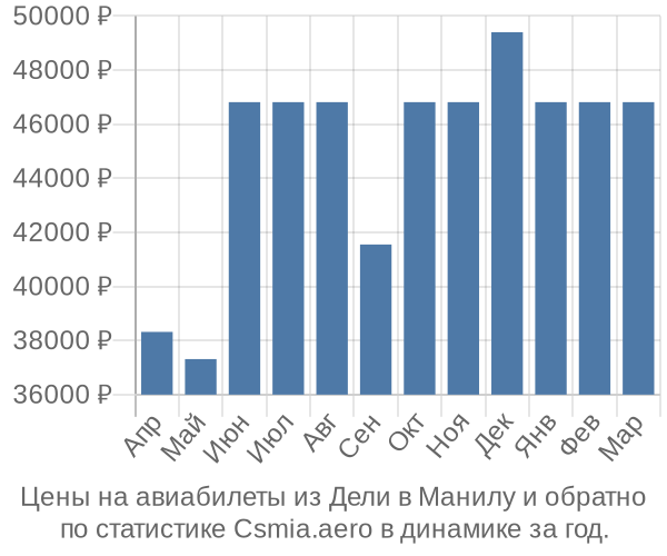 Авиабилеты из Дели в Манилу цены