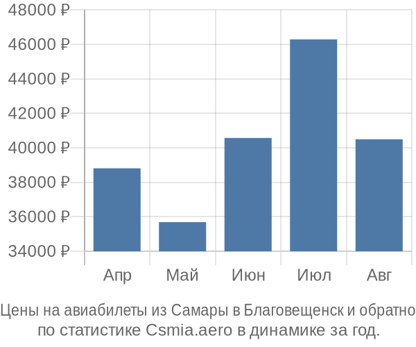 Авиабилеты из Самары в Благовещенск цены