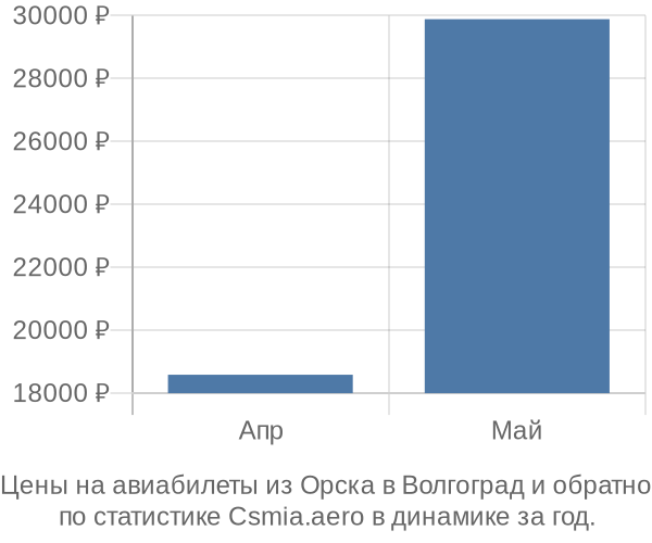 Авиабилеты из Орска в Волгоград цены