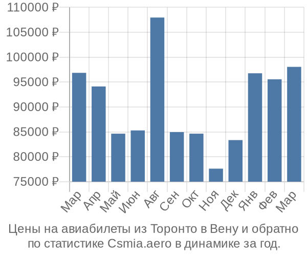 Авиабилеты из Торонто в Вену цены